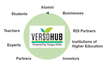 The VersoHUB logo, around which are listed the different stakeholders that VersoHUB brings together in environmentally responsible business and circular economy. The stakeholders are Alumni, Businesses, Institutions of Higher Education, Investors, Partners, Experts, Teachers, and Students